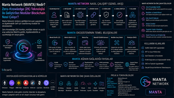 Manta Network (MANTA) Nedir? Zero-Knowledge (ZK) Teknolojisi ile Geliştirilen Modüler Blockchain Nasıl Çalışır?
